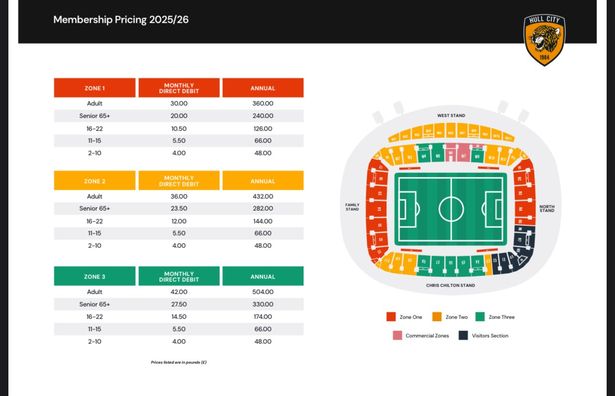 Hull City's membership pricing structure for the new campaign