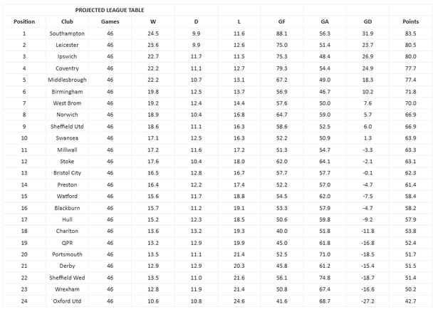 How the projected table looks after just three games of the 46-game campaign 