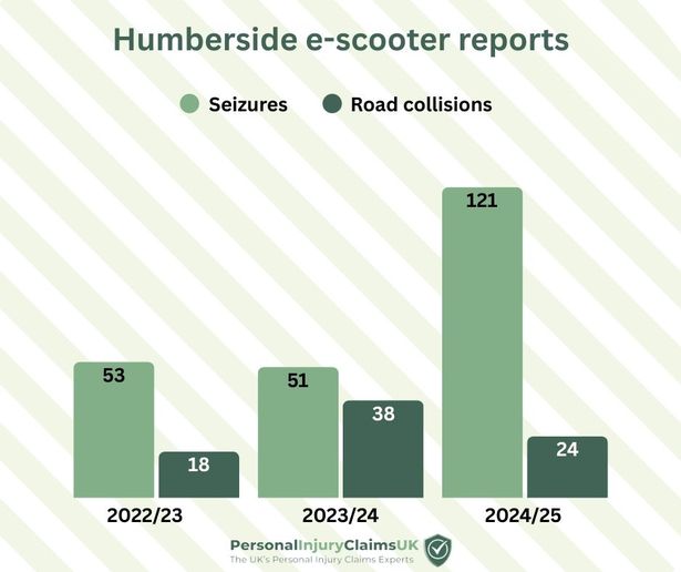 Humberside Police e-scooter data