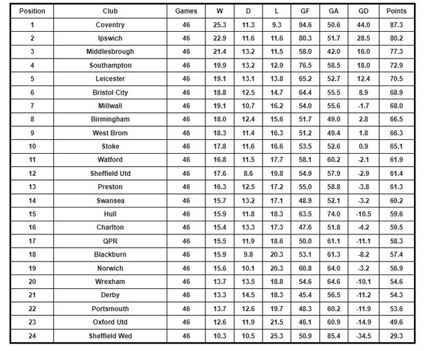 The AceOdds supercomputer has simulated the Championship campaign