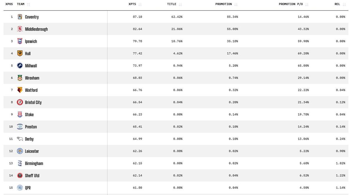The top 15 places in the predicted final Championship table, according to Opta