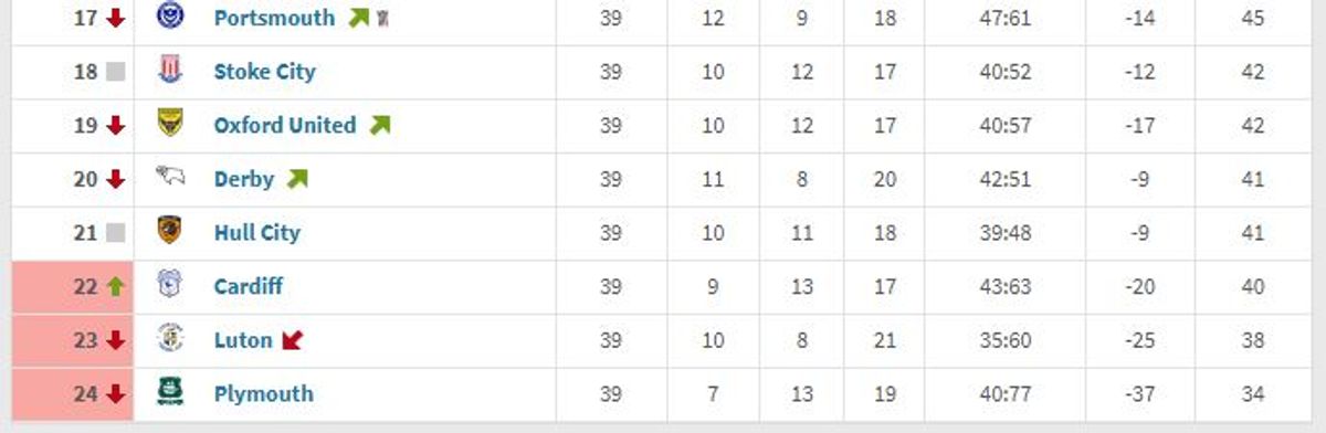 How the bottom of the table looked last season 