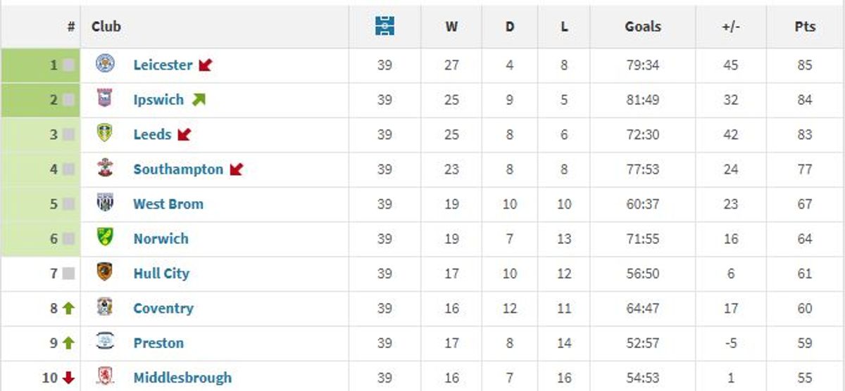 The 2023/24 table after 39 games