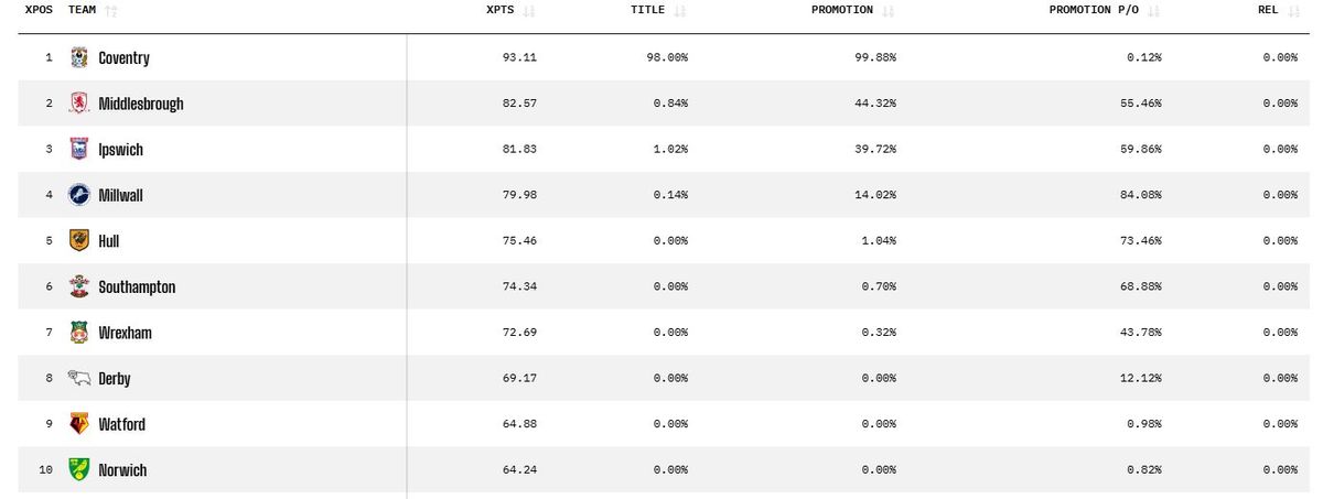 Opta's final predicted table