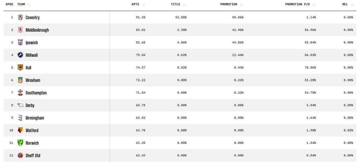 Opta's predicted final Championship table