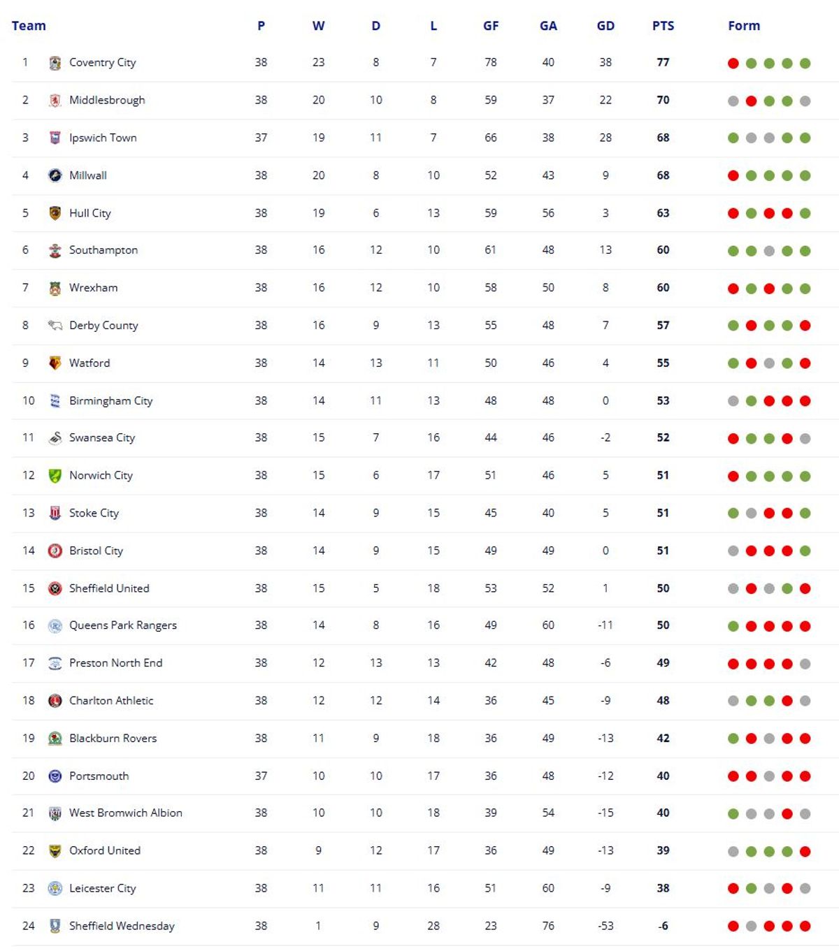 The league table after the latest midweek games