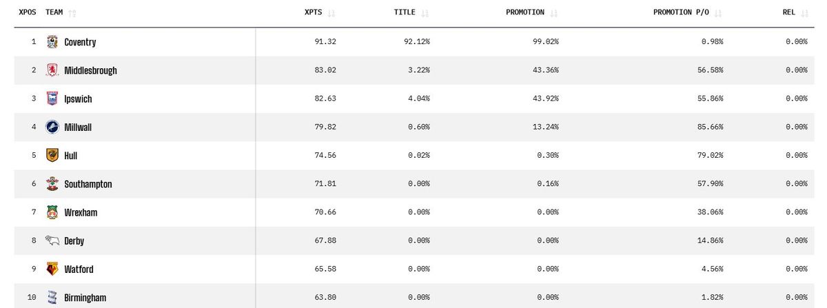 Predicted Championship table