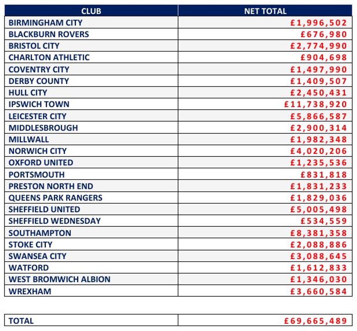 The Championship's spend on agent fees for the period of February 4, 2025 to February 2, 2026