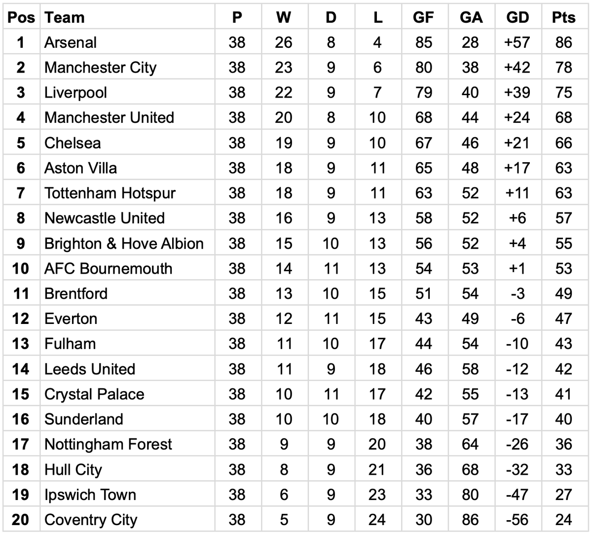 Predicted final 2026/27 Premier League table