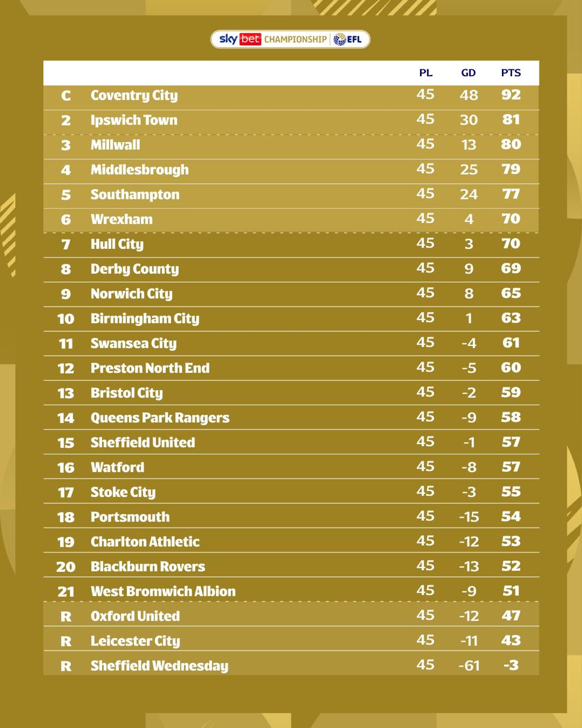 The Championship table after 45 games